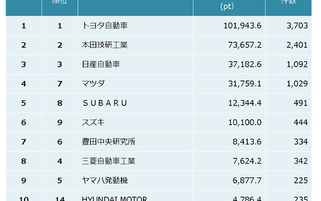 自動車メーカー　特許資産規模ランキング2017　上位10社