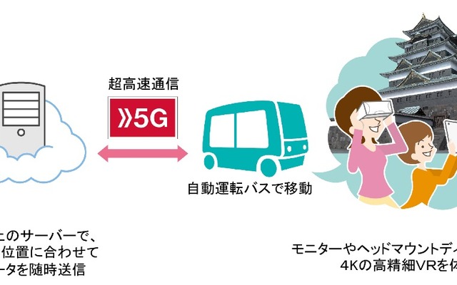 5Gで自動運転バスへのVR配信イメージ