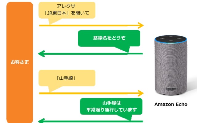 「Amazon Alexa」に対応した列車運行情報案内サービスのイメージ。路線名を伝えると運行情報が音声で案内される。