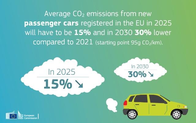 C02平均排出量を、2021年目標値に対し、2030年までに30％削減する。