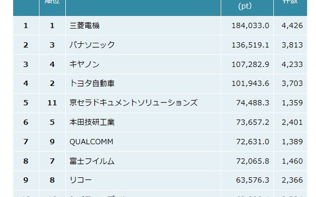 2017年の全業種・特許資産規模ランキング