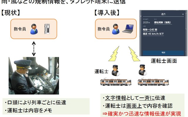 タブレット端末の導入により、一斉に文字による情報伝達が可能になるので、運転士と指令員とのやりとりが、より確実で迅速になる。