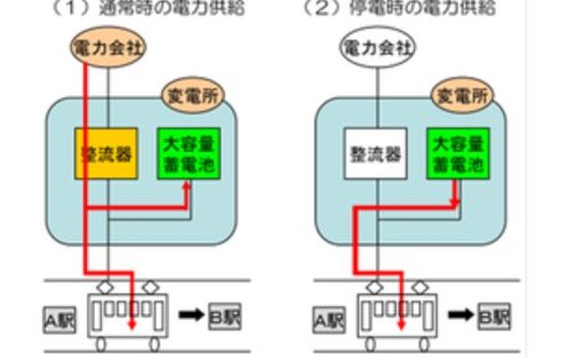通常時の電力供給イメージ（左）と停電時の電力供給イメージ（右）。通常時は蓄電池へ充電している形になる。蓄電池には川崎重工業製の「ギガセル」を使用している。