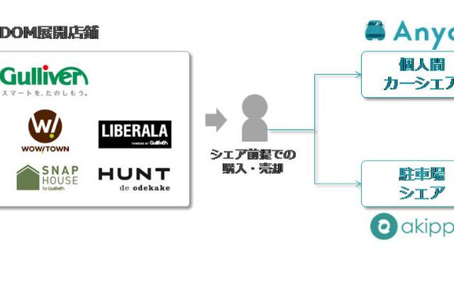 ガリバー、Anyca、akippaによる事業連携概要