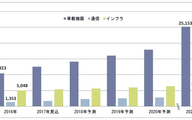 次世代ITS世界市場予測