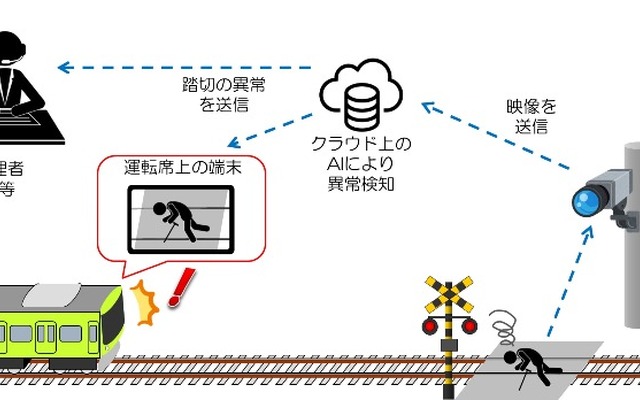 踏切映像伝送システム完成後のイメージ