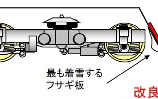 N700系で試行される新たな雪対策の一つ。車体の「フサギ板」と呼ばれる部分にヒーターを取り付けて雪を付きにくくする。
