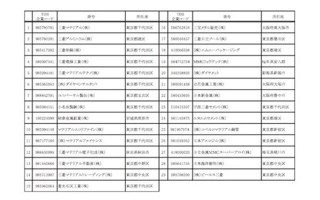 調査分析対象とした「三菱マテリアル」グループ各社