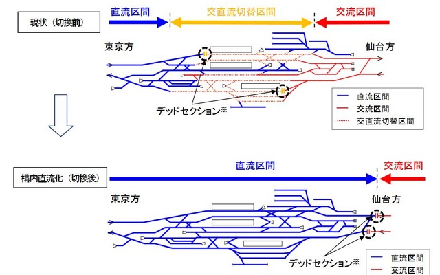 黒磯駅の構内図。上が現在。下が全面直流化以後のもので、構内にあったデッドセクションが仙台方の本線上に移設される。