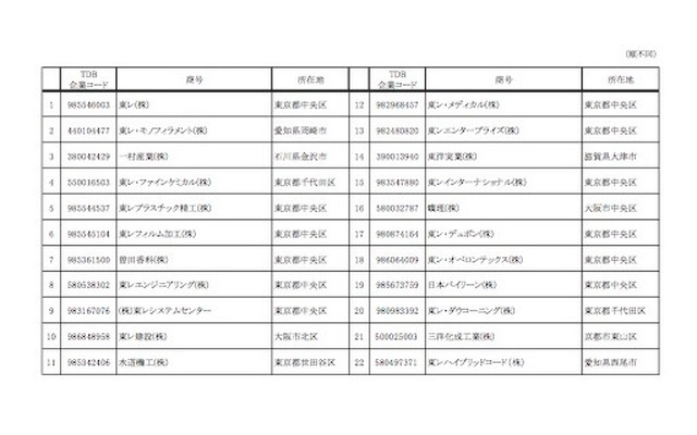 調査分析対象とした「東レ」グループ各社