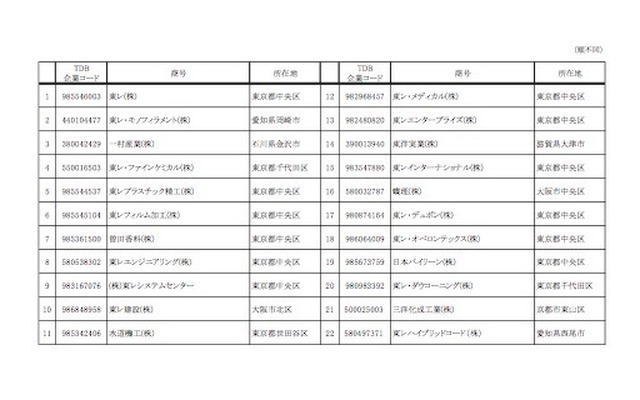 調査分析対象とした「東レ」グループ各社