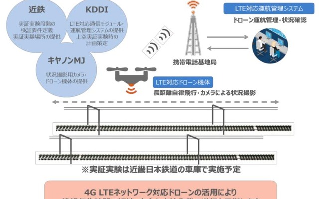 スマートドローンを活用する実証実験のイメージ。実験は近鉄の車両基地で行なわれる予定。