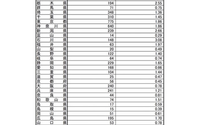 厚生労働省　第47週（11月20日から11月26日まで）のインフルエンザ発生状況