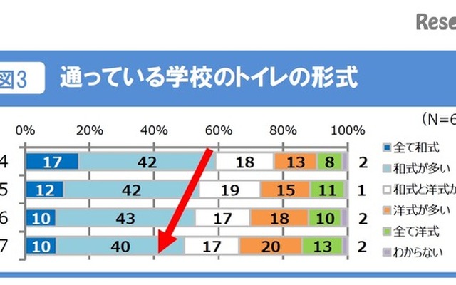 通っている学校のトイレの形式