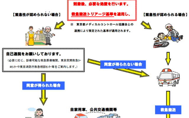 【伊東大厚のトラフィック計量学】どうすれば重篤患者を優先できるか…救急と事故 その3