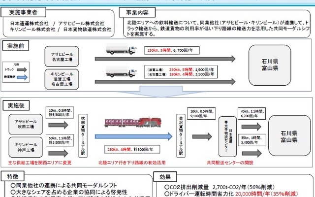 日本通運、アサヒビール、キリンビール、日本貨物鉄道による同業他社であるアサヒ・キリン」連携による「中距離の共同モーダルシフト」