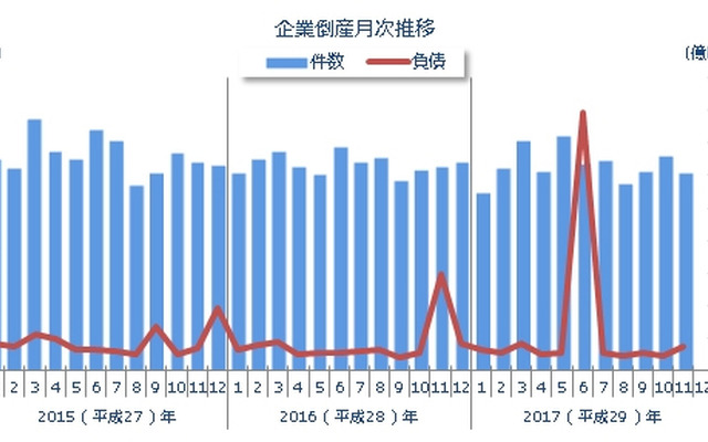 企業倒産月次推移