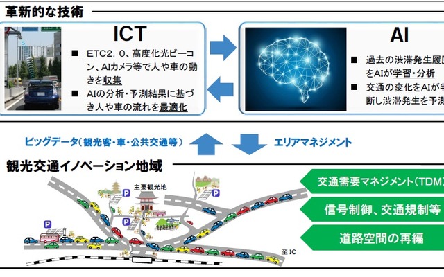 ICT・AIを活用した観光渋滞対策