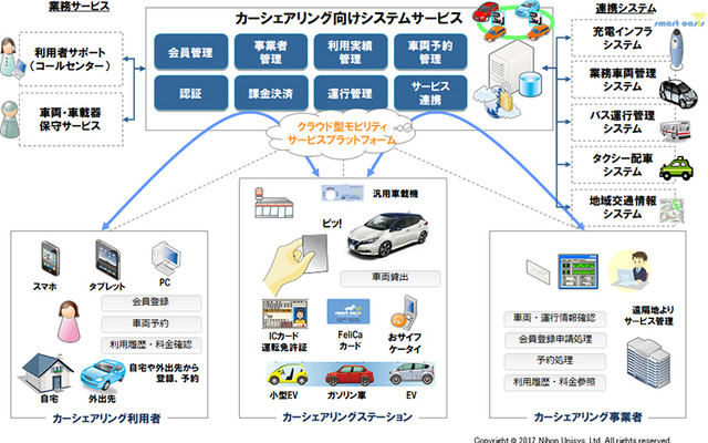 日本ユニシス、日産e-シェアモビへモビリティサービスプラットフォームを提供