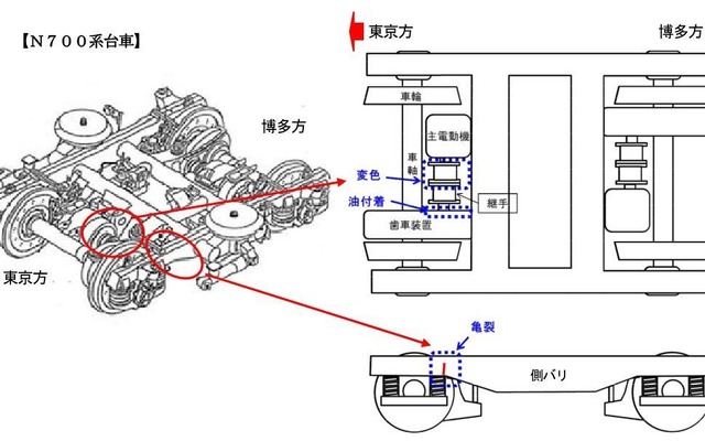 N700系の台車で問題となっている箇所。主電動機（モーター）と歯車装置の間を結んでいるのが「WN継手」と呼ばれるもので、この変色が異臭の原因とされている。台車枠の亀裂は東京方の片側に入っていた。「側バリ」とは台車の車軸を左右両側で支える部分で、車軸を収める「軸箱」というものが付いている。亀裂はこの軸箱に近い部分で発生しているようだ。JR西日本では「ほかの車両については当該台車と同条件の台車について、車両所にて異常の無いことを確認して、営業に使用しています」としている。