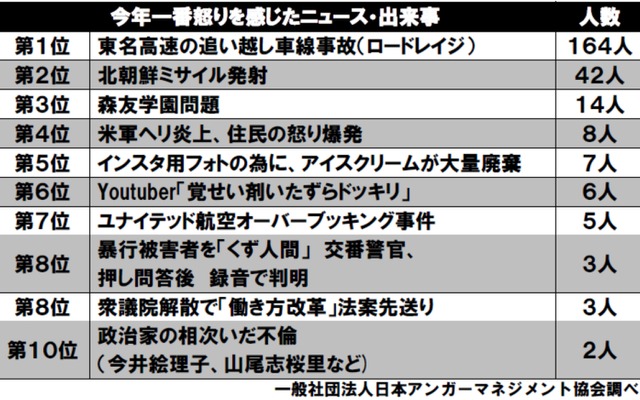 第3回「アンガーマネジメント大賞2017」今年1番怒りを感じたニュース・出来事