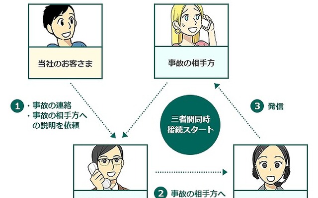 三者間通話を使った「多言語事故対応サービス」の概要