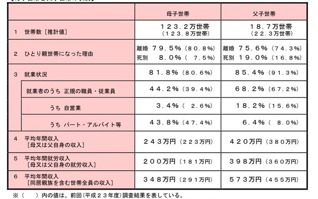 平成28年度全国ひとり親世帯等調査　母子世帯と父子世帯の状況