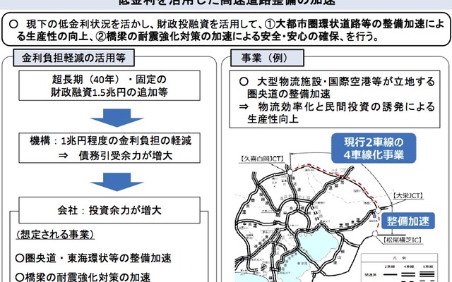 低金利を活用して高速道路整備を加速