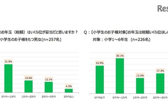 子どものお年玉（総額）で親が妥当と思う金額・子どもが欲しいと思う金額