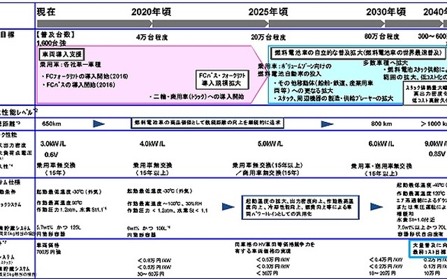 燃料電池車（FCV）・移動体の技術開発ロードマップ