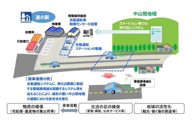 「道の駅」等を拠点とした自動運転サービス