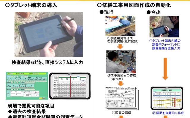 新幹線の線路設備管理に導入するタブレット端末の作業イメージ。修繕工事用の図面作成では、端末に調査結果を直接入力することで、自動的に図面が作成・表示される。