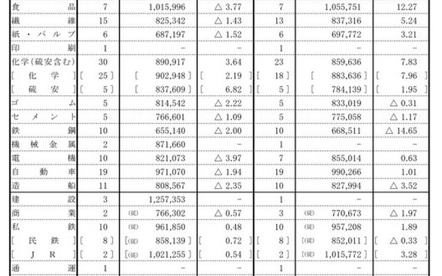 2017年年末賞与・一時金　大手企業業種別妥結結果（加重平均）