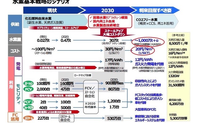 水素基本戦略のシナリオ