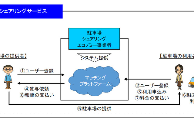 駐車場シェアリングサービス