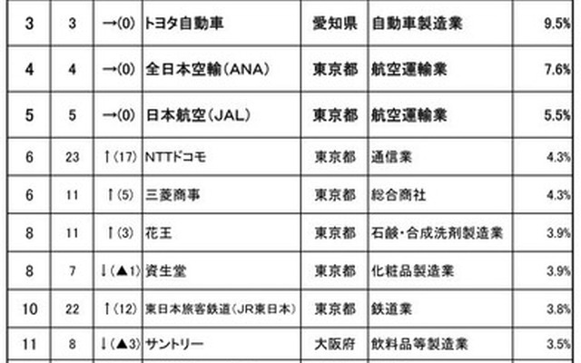 子どもや孫に勤めてほしい企業ランキングベスト20