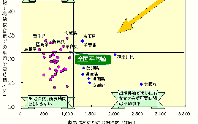 【伊東大厚のトラフィック計量学】搬送時間の短縮と道路インフラ対策…救急と事故 その4