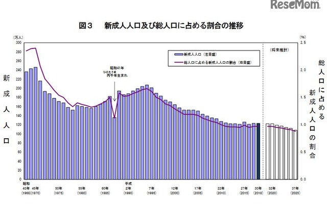 新成人人口および総人口に占める割合の推移