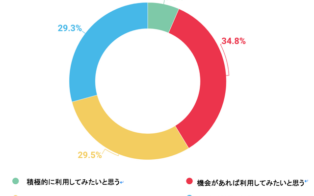 「カーシェアを（今後も）移動以外の目的で使用してみたいと思いますか。」