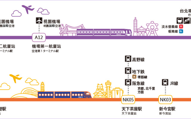 「旅行“台灣←→大阪”乗車券」の利用区間（空路を除く）。発売箇所は、南海が難波駅（サービスセンター、特急券発売所）と新今宮・天下茶屋・関西空港の各駅。桃園メトロが台北・空港第1ターミナル・空港第2ターミナルの各駅。桃園国際空港でも発売する。