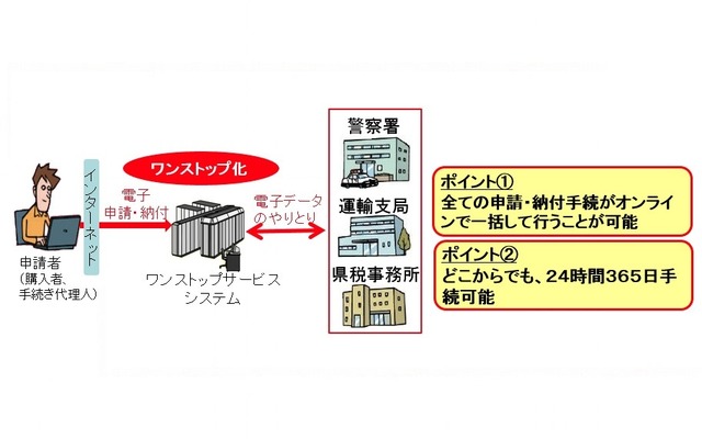 ワンストップサービス（OSS）
