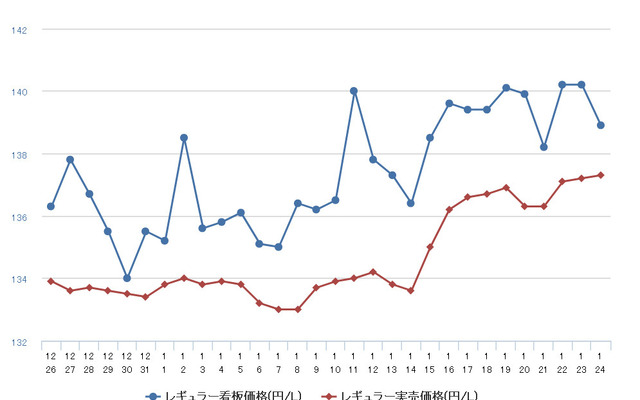 レギュラーガソリン実売価格（「e燃費」調べ）