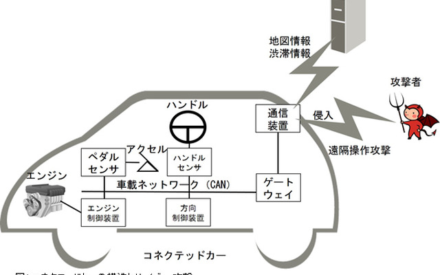 コネクテッドカーの構造とサイバー攻撃