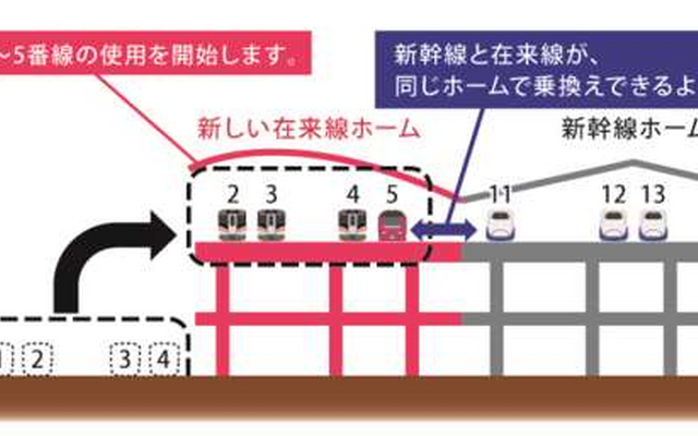 4月15日には、地上1～4番線を高架2～5番線へ移設する工事が完了する。地上に残る8・9番は仮線で、全面高架開業時に撤去される。