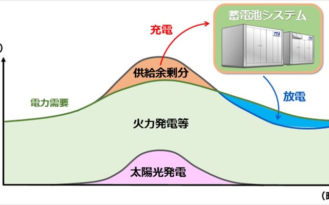 需給調整への活用