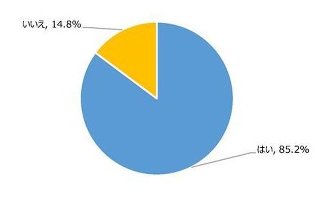 キャンピングカー購入時に冬期利用を考えていましたか？