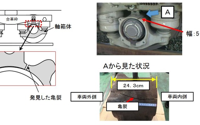 台車の外側から見た亀裂の状況。亀裂の幅は5～7mmで、それを上部から見ると24.3cmに及ぶ長さの亀裂が車軸と平行に走っており、貫通していた。