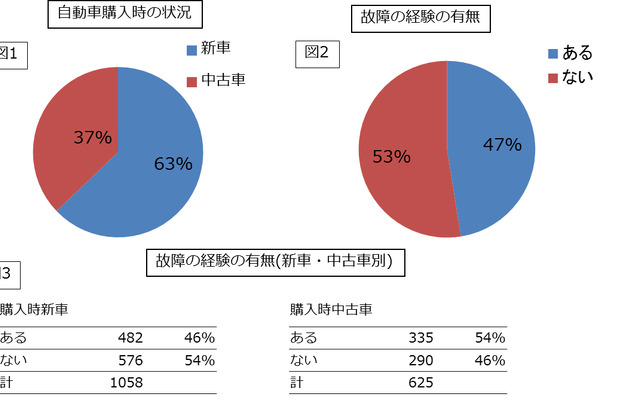 自動車購入時の状況と故障経験の有無