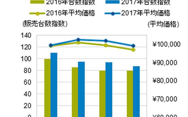 電動アシスト自転車のバッテリーが大容量化、12Ah以上のモデルが主流に