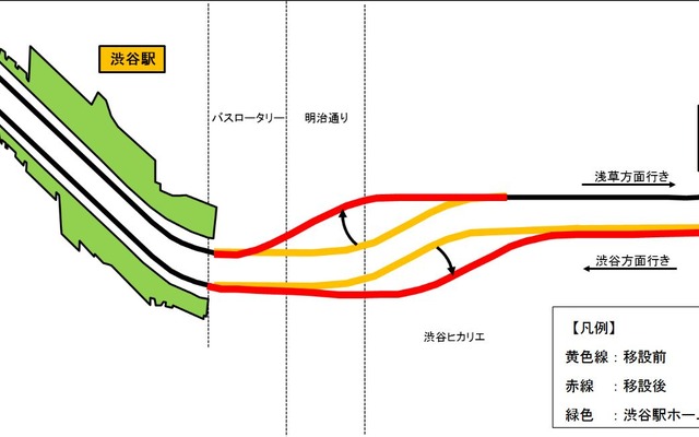 今回行なわれる工事では、線路間に新ホームを築造するスペースを確保するため、浅草方面行き線路を北側へ、渋谷方面行き線路を南側へ移設する。